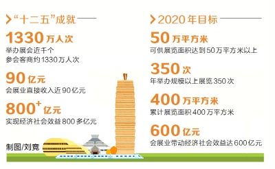 未來5年鄭州打造會(huì)展名城 年舉辦規(guī)模以上展覽350次