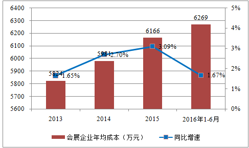 我國會展行業收入規模顯著增長 前景看好(圖5)