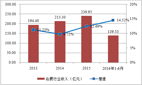 我國會展行業收入規模顯著增長 前景看好(圖3)