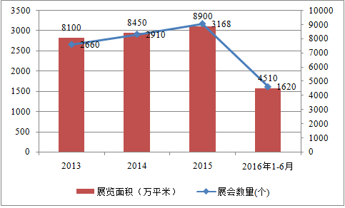 我國會展行業收入規模顯著增長 前景看好(圖1)
