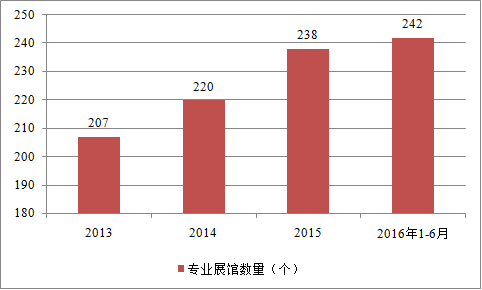 我國會展行業收入規模顯著增長 前景看好(圖2)